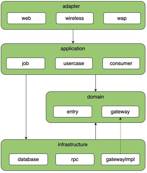 常見微服務(wù)分層架構(gòu)的區(qū)別與落地實踐——以項目策劃與公關(guān)服務(wù)為例
